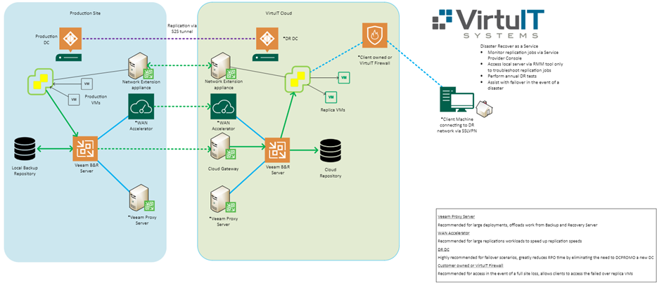 Veeam Coud Connect Disaster Recovery