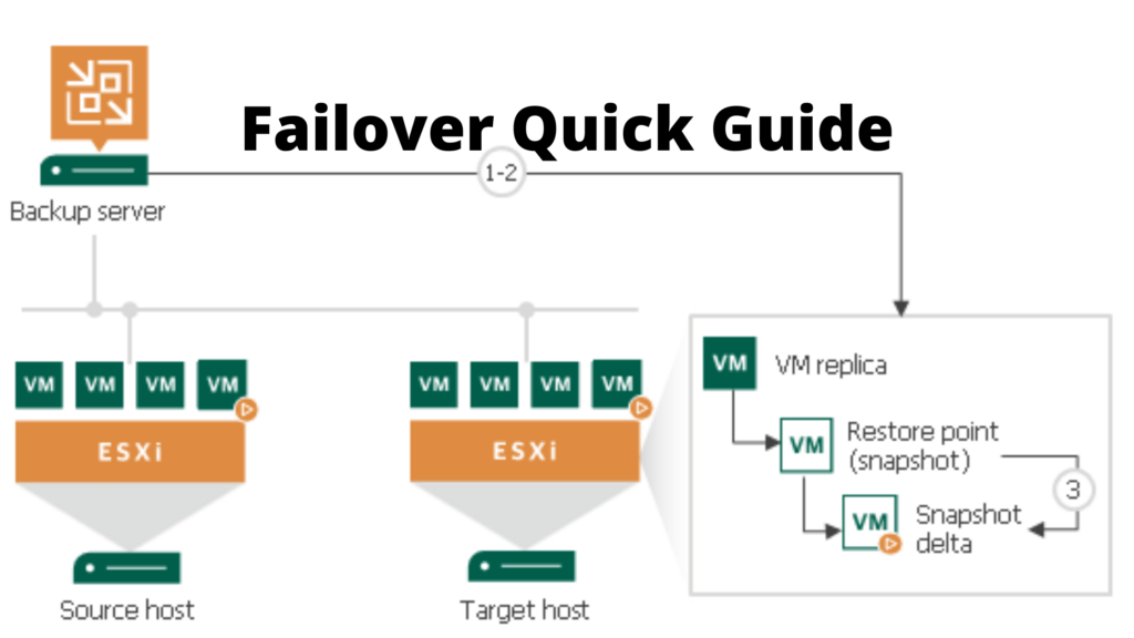 Veeam Failover Process