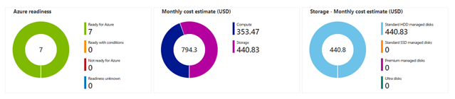 Azure Readiness chart